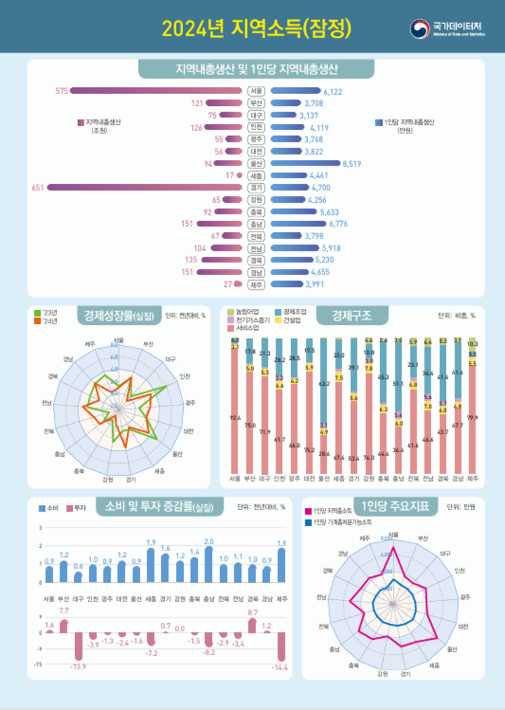 2024년 지역소득(잠정)