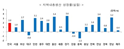 2024년 지역내총생산 성장률(실질)