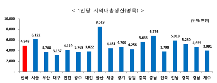 1인당 지역내총생산