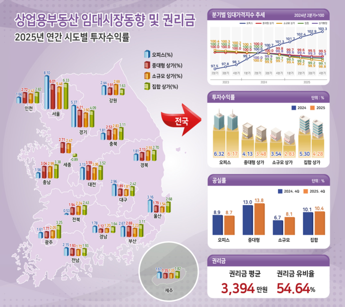 2025년 4분기 상업용부동산 임대동향조사