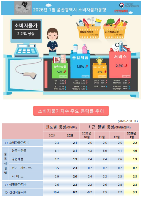 1월 울산광역시 소비자물가동향