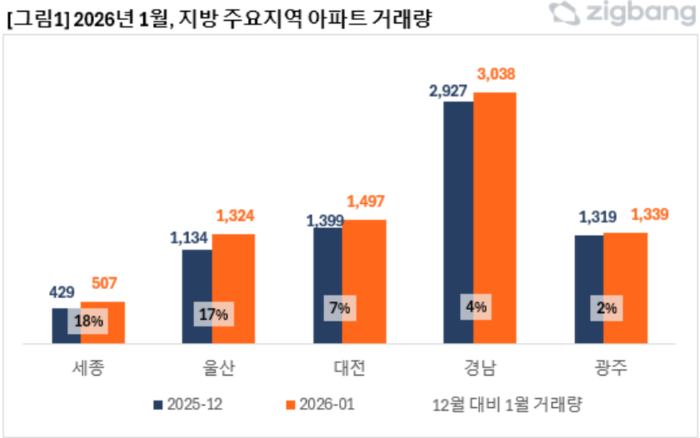 1월 지방  주요지역 아파트 거래량. 직방 제공
