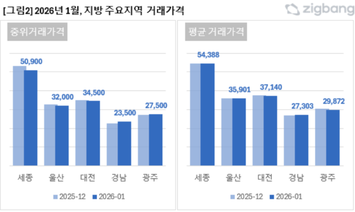1월 지방 주요지역 거래가격. 직방 제공