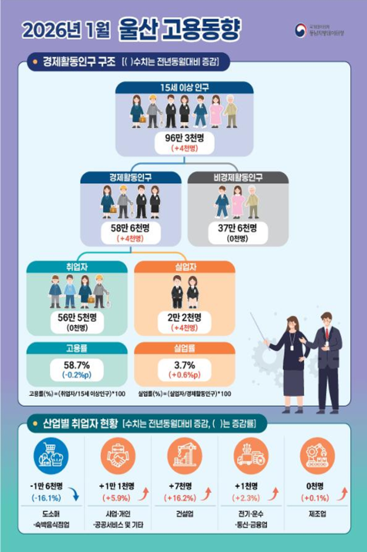 1월 울산시 고용동향