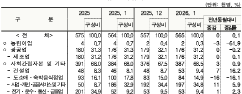 산업별 취업자 동향