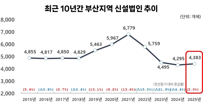 최근 10년간 부산지역 신설법인 추이. 부산상공회의소 제공