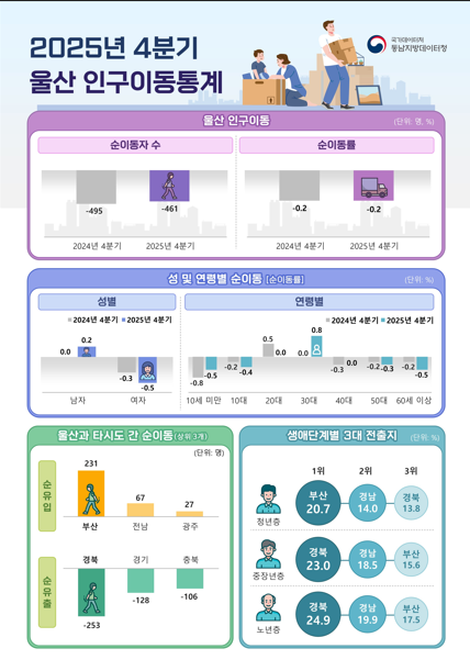 2025년 4분기 인구이동통계