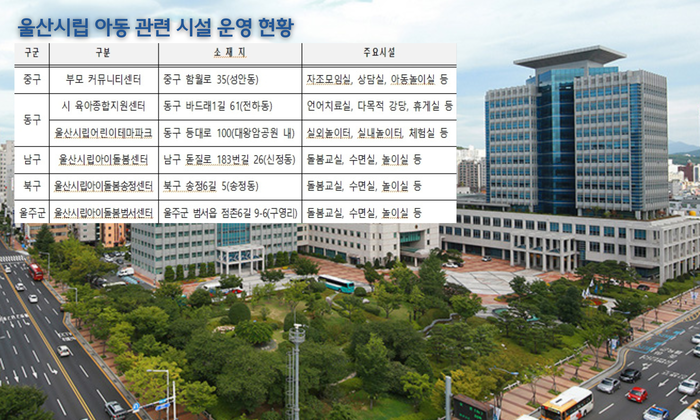 울산시립 아동 관련 시설 운영 현황.