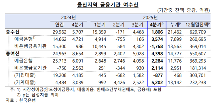 울산지역 금융기관 여수신