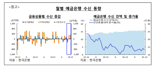 월별 예금은행 고객자금 예치(수신) 동향