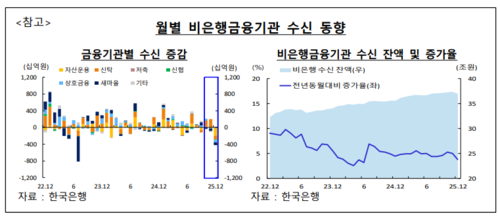 월별 비은행금융기관 고객자금 예치(수신) 동향