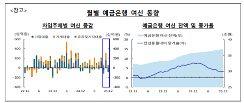 월별 예금은행의 고객자금 대출(여신) 동향