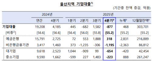 울산지역 기업대출