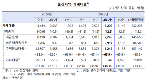 울산지역 가계대출 동향