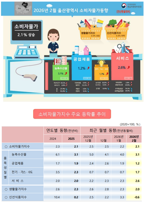 울산지역 소비자물가 동향