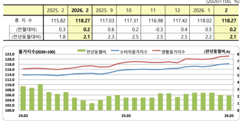 최근 울산지역 소비자물가지수 동향