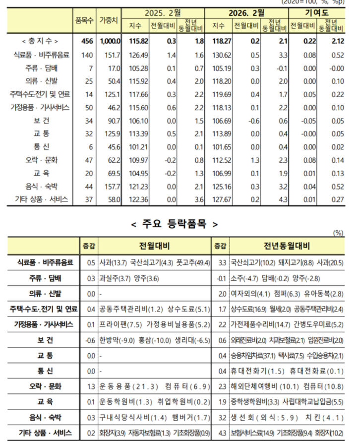 지출목적별 동향