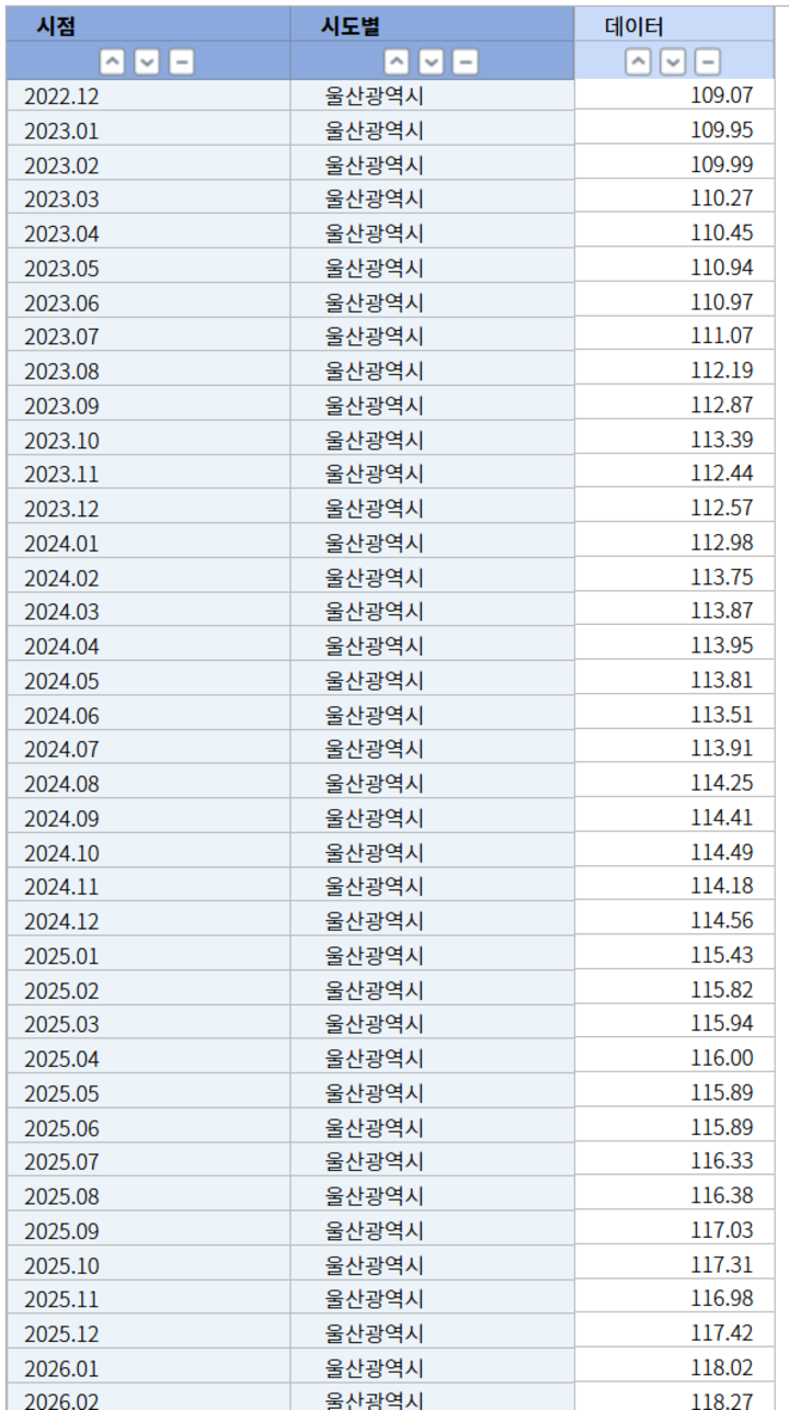 통계가 시작된 1990년 이후 울산지역 소비자물가동향 지수