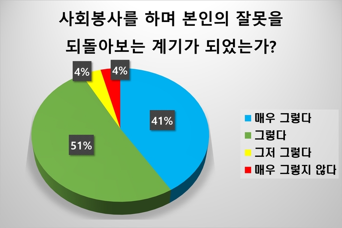 울산보호관찰소 제공