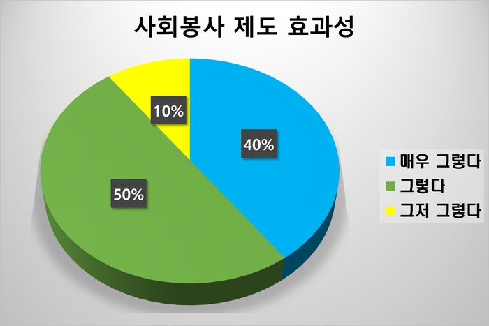 울산보호관찰소 제공