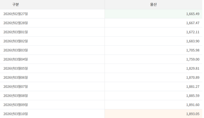 울산지역 주유소 휘발유가격 추이