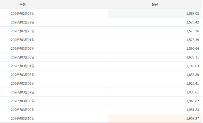 울산 경유값 추이