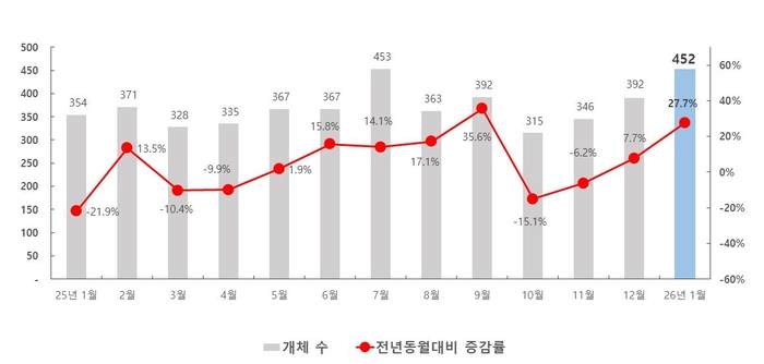 최근 1년간 부산지역 신설법인 추이.(부산상공회의소 제공)