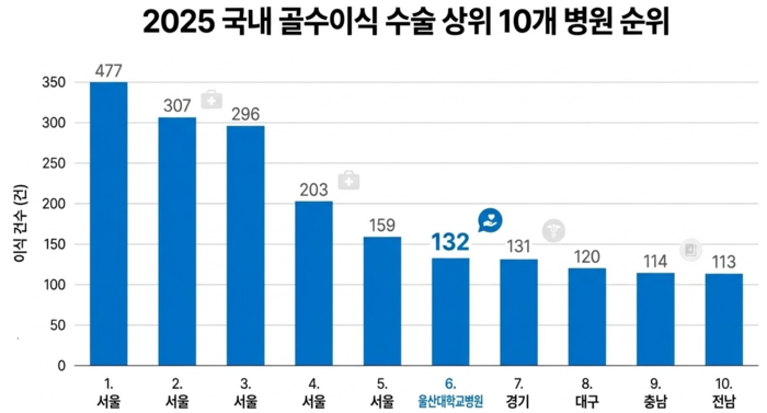울산대학교병원 조혈모세포이식센터가 2025년 전국 조혈모세포이식 실적에서 전국 6위를 기록했다. 울산대병원 제공