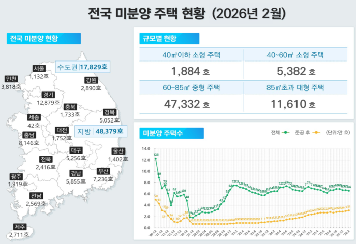 울산 등 전국 미분양 주택 현황