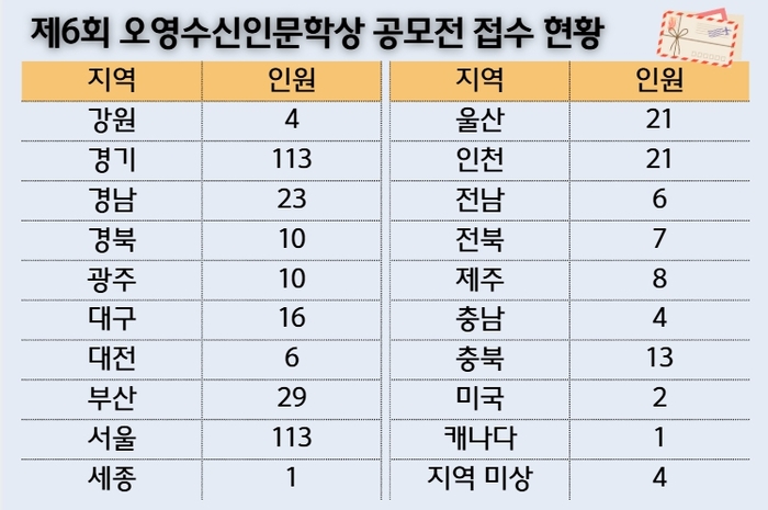 제6회 오영수신인문학상 공모전 접수현황