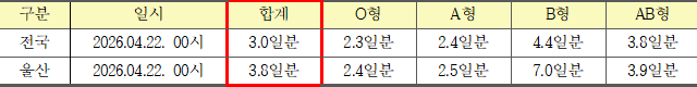 혈액보유일수. 울산혈액원 제공