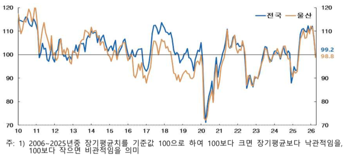 소비자심리지수 추이