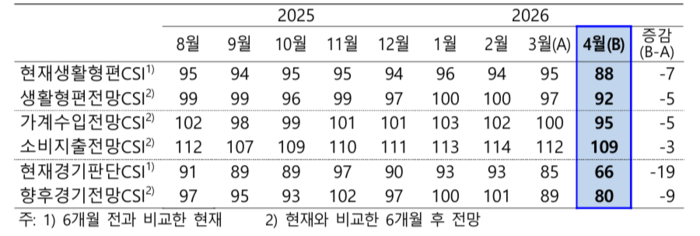 소비자심리지수 구성지수