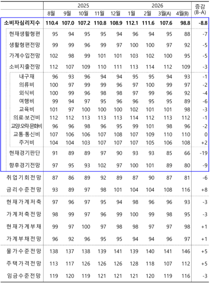 울산지역 소비자동향지수 통계표