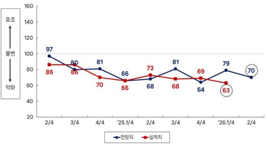 최근 2년간 분기별 BSI 실적 및 전망추이. 부산상의 제공