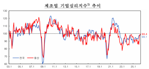 4월 울산 제조업 기업심리지수