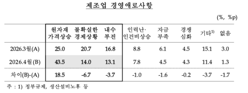4월 제조업 경영애로사항