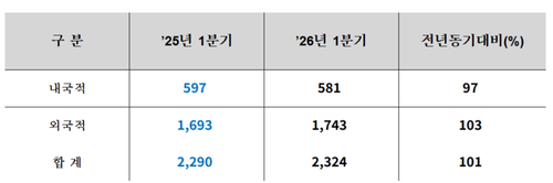 1분기 국제무역선 벙커링 실적