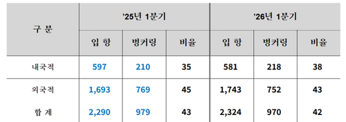 1분기 선박국적별 벙커링 실적