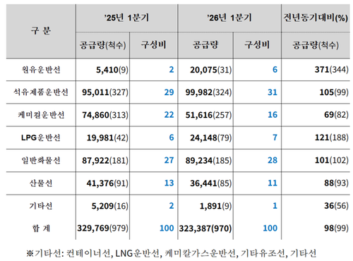 1분기 선박종류별 공급 실적
