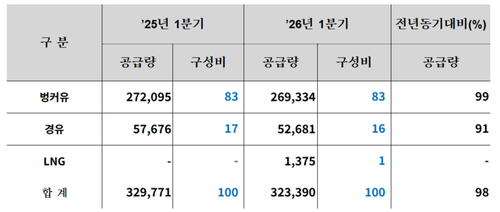 1분기 품목별 공급실적