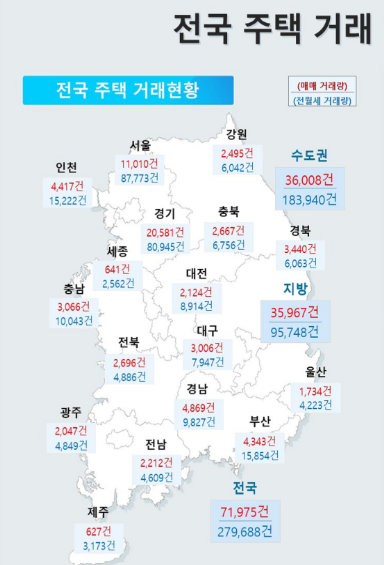 3월 전국 주택 거래 및 전월세 거래 실적