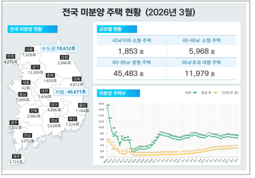 3월 주택통계