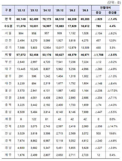 3월 전국 미분양 주택 현황
