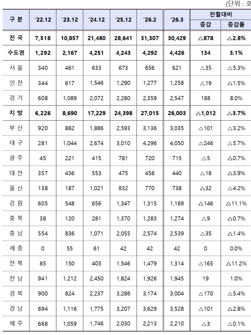 3월 전국 준공후 미분양 현황