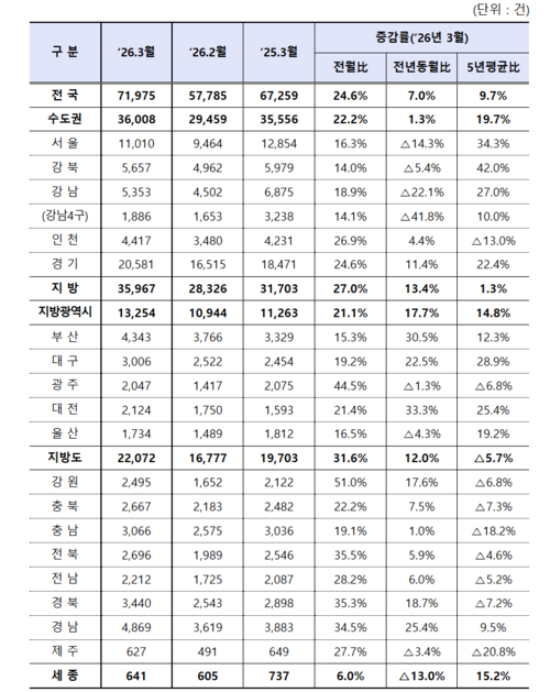 3월 전국 주택 매매거래량