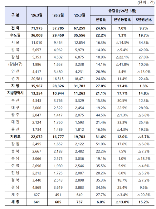 3월 전국 주택 매매거래량