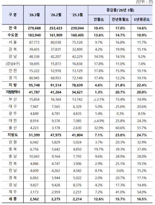 3월 전국 전월세 거래량