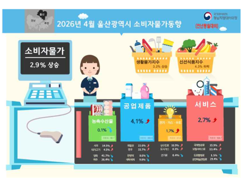 4월 울산 소비자물가동향