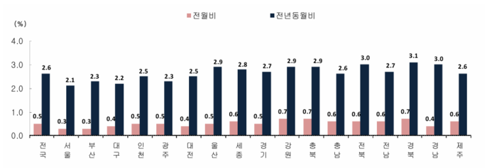 4월 전국 소비자물가 상승 그래프. 울산은 특광역시 중 물가 상승률이 높은 ‘1위’ 도시로 기록됐고, 전국 17개 시도 중에선 경북 경남 전북에 이어 ‘4위’에 올랐다.
